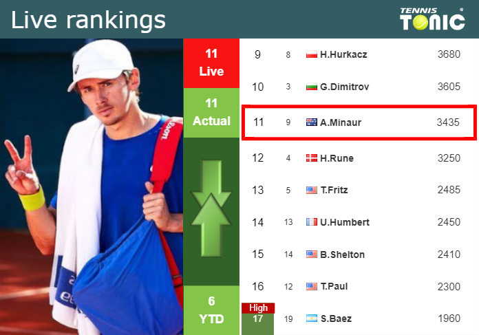 LIVE RANKINGS. De Minaur’s rankings before competing against Nadal in Madrid