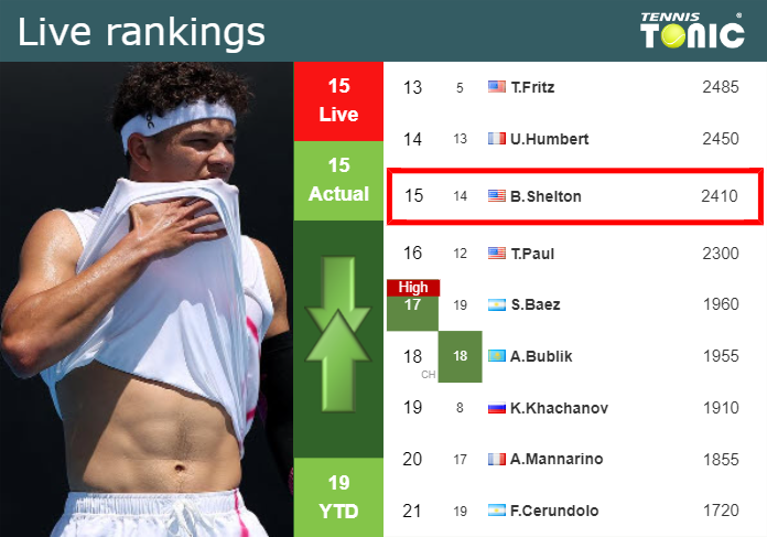 LIVE RANKINGS. Shelton’s rankings right before facing Machac in Madrid
