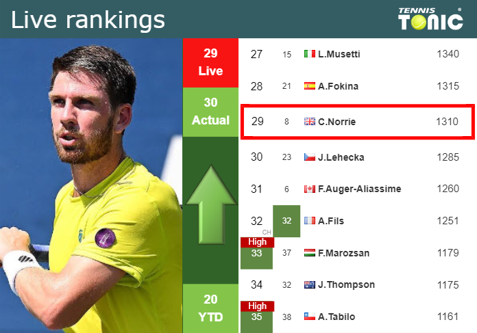 LIVE RANKINGS. Norrie improves his position
 prior to competing against Fonseca in Madrid