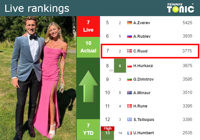 LIVE RANKINGS. Ruud improves his ranking before playing Djokovic in Monte-Carlo