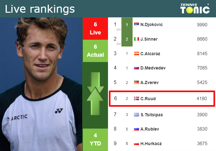 LIVE RANKINGS. Ruud’s rankings right before competing against Etcheverry in Barcelona