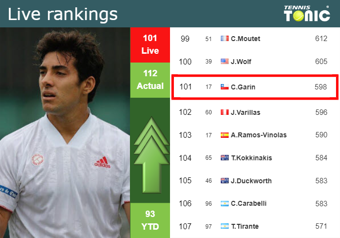 LIVE RANKINGS. Garin improves his position
 just before fighting against Hurkacz in Estoril