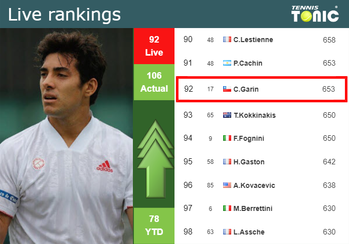 LIVE RANKINGS. Garin improves his ranking prior to competing against Fritz in Munich
