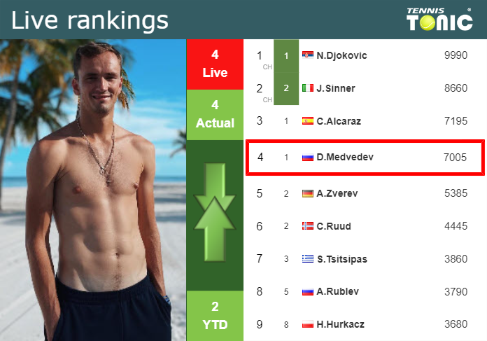 LIVE RANKINGS. Medvedev’s rankings ahead of playing Arnaldi in Madrid