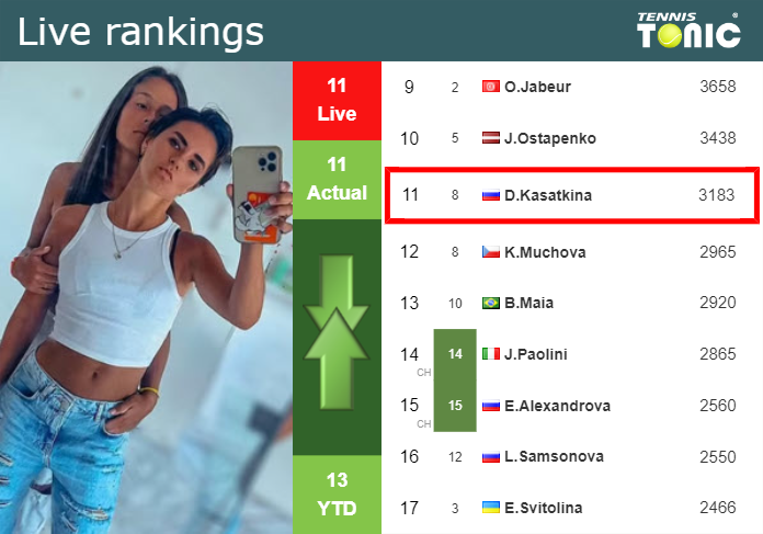 LIVE RANKINGS. Kasatkina’s rankings prior to playing Pegula in Charleston