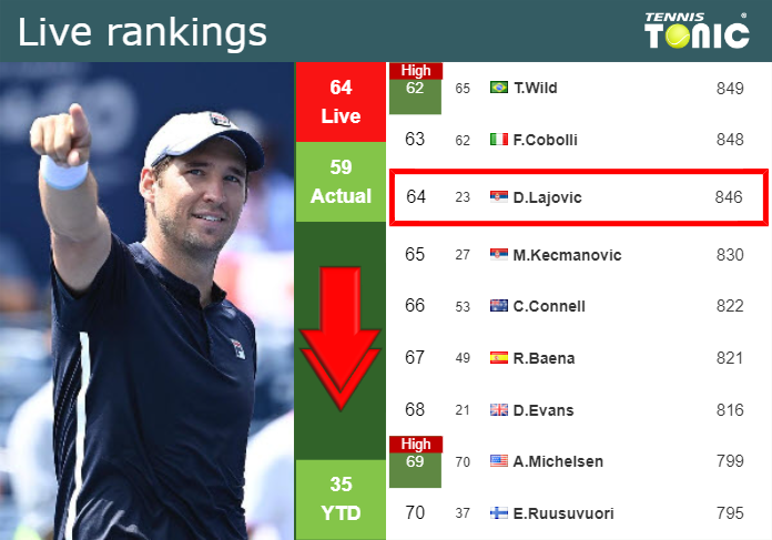 LIVE RANKINGS. Lajovic falls down right before playing Tsitsipas in Barcelona