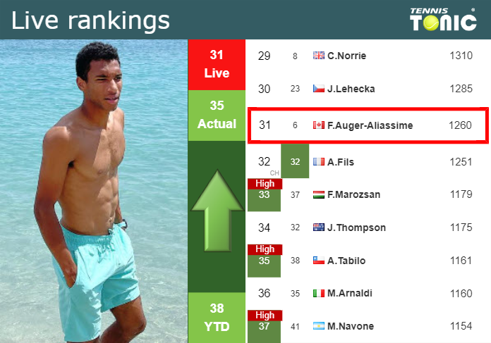 LIVE RANKINGS. Auger-Aliassime improves his position
 right before fighting against Mannarino in Madrid