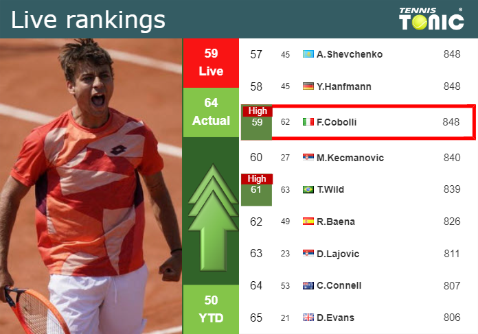 LIVE RANKINGS. Cobolli reaches a new career-high ahead of squaring off with Jarry in Madrid