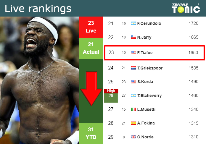 LIVE RANKINGS. Tiafoe down ahead of playing Cachin in Madrid