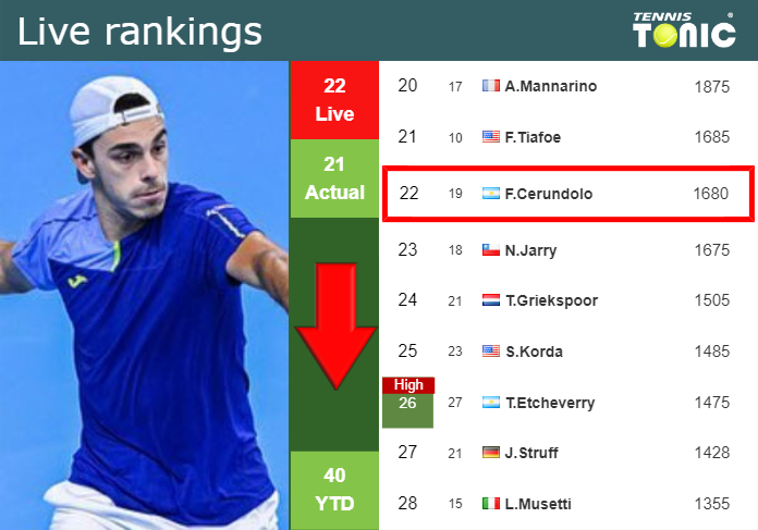 LIVE RANKINGS. Cerundolo down before facing Navone in Bucharest