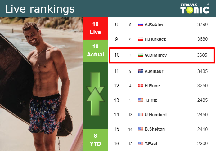 LIVE RANKINGS. Dimitrov’s rankings ahead of squaring off with Mensik in Madrid
