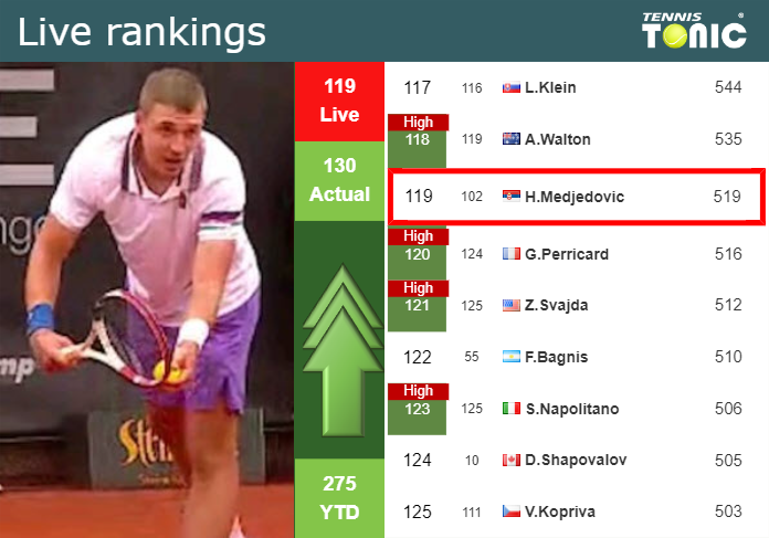 LIVE RANKINGS. Medjedovic improves his ranking ahead of squaring off with Lehecka in Madrid