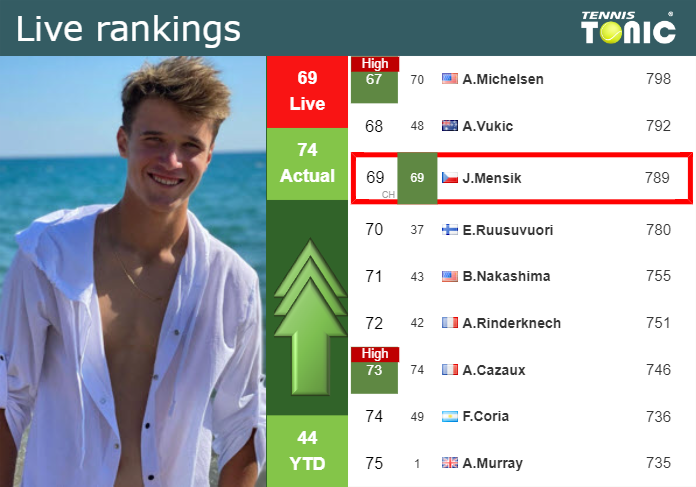 LIVE RANKINGS. Mensik betters his ranking ahead of competing against Dimitrov in Madrid