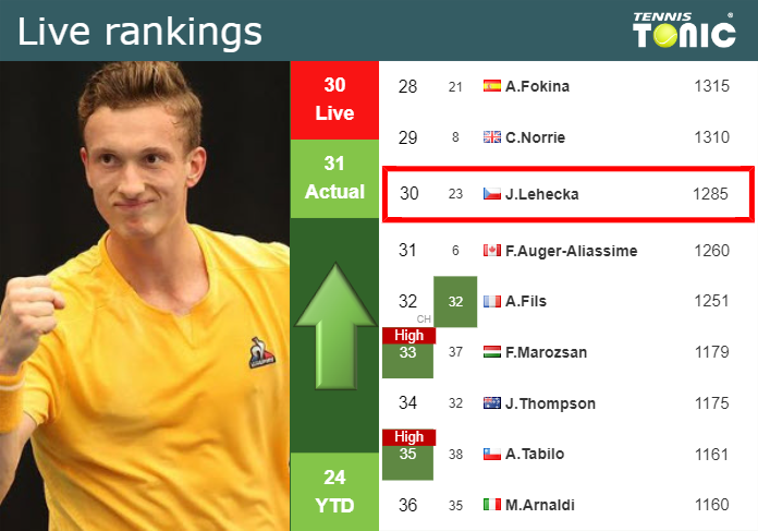 LIVE RANKINGS. Lehecka betters his ranking prior to facing Medjedovic in Madrid