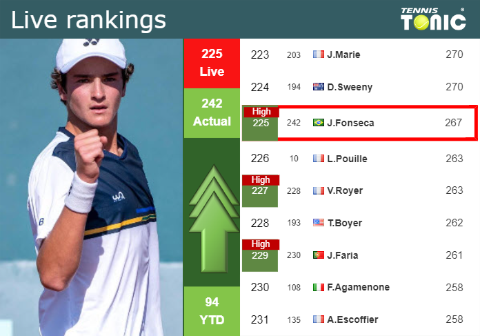 LIVE RANKINGS. Fonseca reaches a new career-high before playing Norrie in Madrid