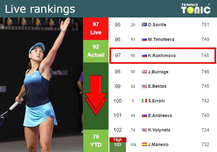 LIVE RANKINGS. Rakhimova falls down prior to competing against Bouzkova in Bogota