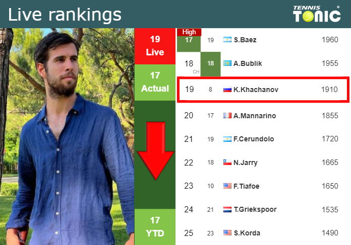LIVE RANKINGS. Khachanov falls before competing against Bautista Agut in Madrid