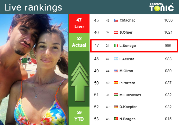 LIVE RANKINGS. Sonego betters his rank prior to playing Sinner in Madrid