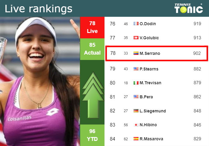 LIVE RANKINGS. Osorio Serrano betters her rank ahead of playing Errani in Bogota