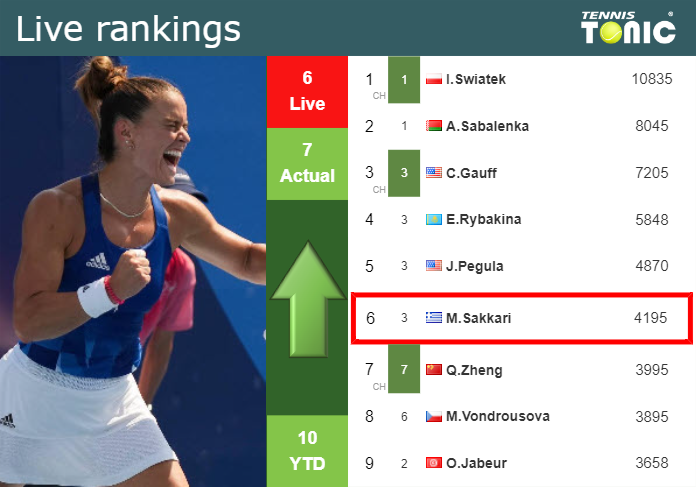 LIVE RANKINGS. Sakkari improves her ranking ahead of squaring off with Collins in Charleston