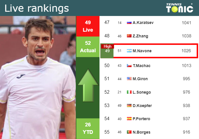 LIVE RANKINGS. Navone reaches a new career-high just before playing Cerundolo in Bucharest