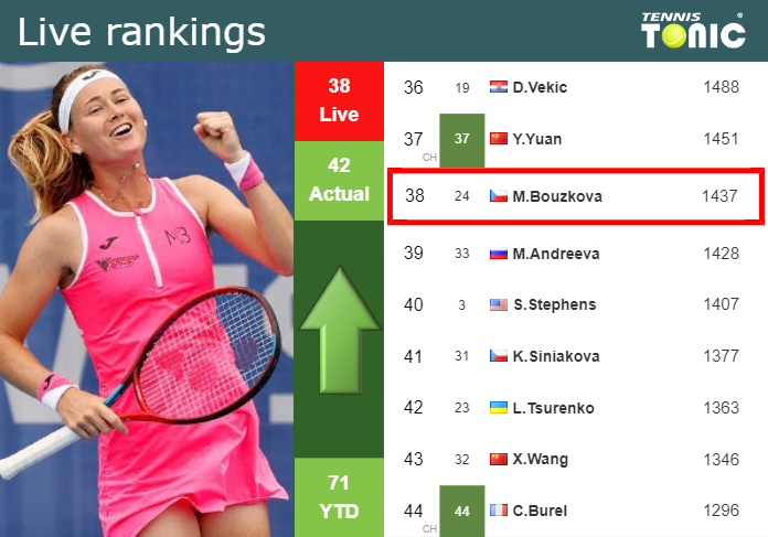 LIVE RANKINGS. Bouzkova betters her ranking ahead of squaring off with Rakhimova in Bogota