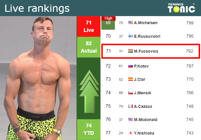 LIVE RANKINGS. Fucsovics improves his position
 prior to squaring off with Tabilo in Bucharest