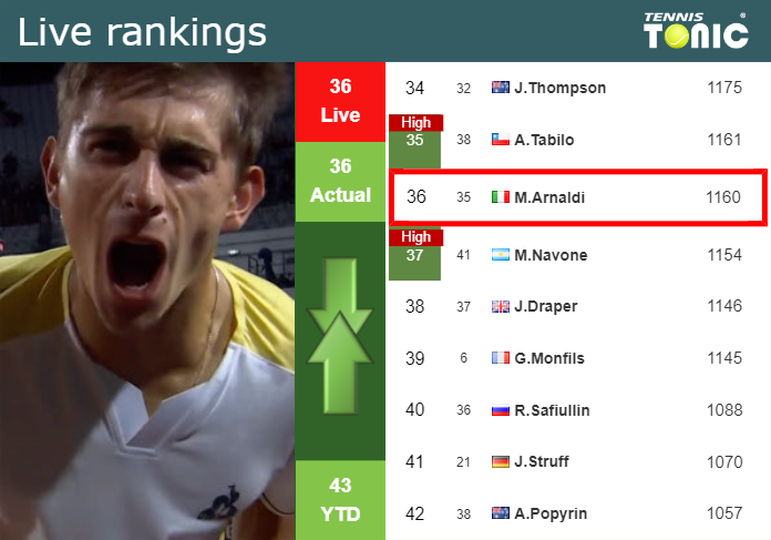 LIVE RANKINGS. Arnaldi’s rankings before competing against Medvedev in Madrid
