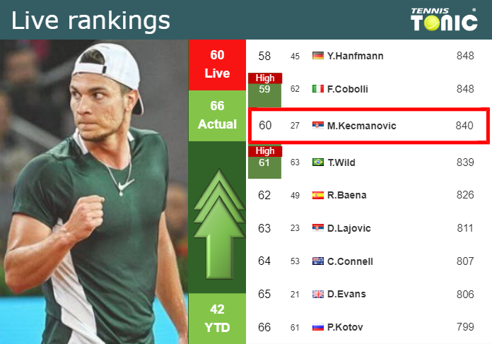 LIVE RANKINGS. Kecmanovic improves his position
 ahead of taking on Ruud in Madrid