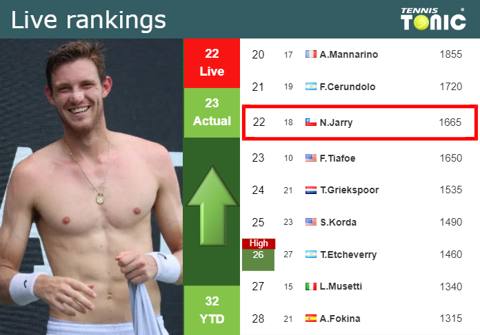 LIVE RANKINGS. Jarry improves his ranking before facing Cobolli in Madrid