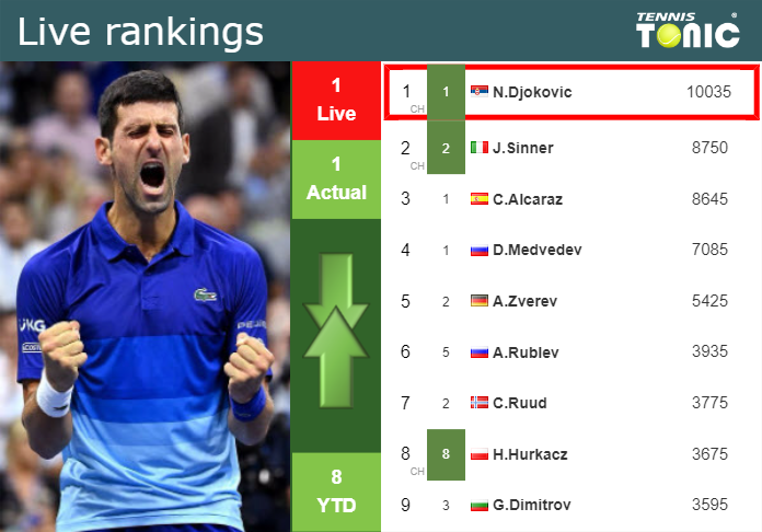 LIVE RANKINGS. Djokovic’s rankings ahead of taking on Ruud in Monte-Carlo