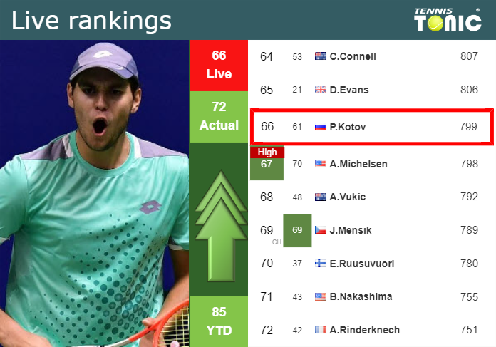 LIVE RANKINGS. Kotov betters his ranking ahead of playing Thompson in Madrid