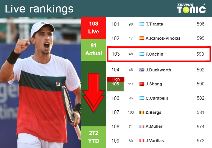 LIVE RANKINGS. Cachin goes down ahead of fighting against Tiafoe in Madrid