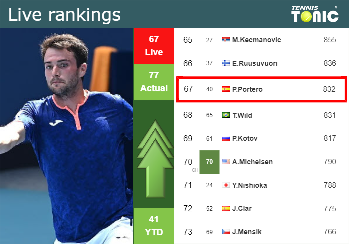 LIVE RANKINGS. Martinez Portero improves his position
 ahead of squaring off with Ruud in Estoril