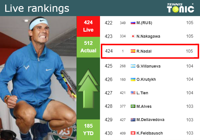 LIVE RANKINGS. Nadal improves his ranking just before facing De Minaur in Madrid