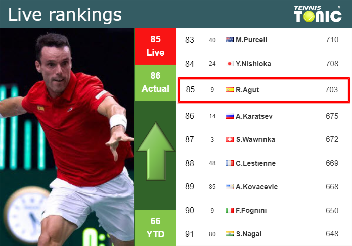 LIVE RANKINGS. Bautista Agut improves his ranking before competing against Khachanov in Madrid