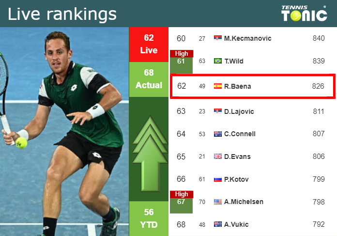 LIVE RANKINGS. Carballes Baena improves his ranking just before competing against Bublik in Madrid