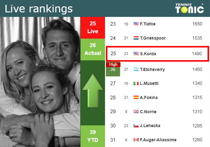 LIVE RANKINGS. Korda improves his position
 just before squaring off with Purcell in Madrid