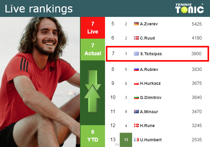 LIVE RANKINGS. Tsitsipas’s rankings prior to facing Lajovic in Barcelona