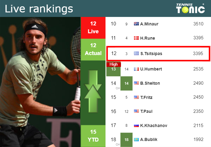 LIVE RANKINGS. Tsitsipas’s rankings before facing Sinner in Monte-Carlo