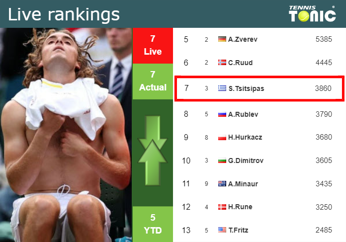 LIVE RANKINGS. Tsitsipas’s rankings prior to taking on Moura Monteiro in Madrid