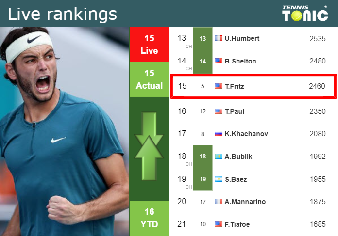LIVE RANKINGS. Fritz’s rankings just before fighting against Garin in Munich