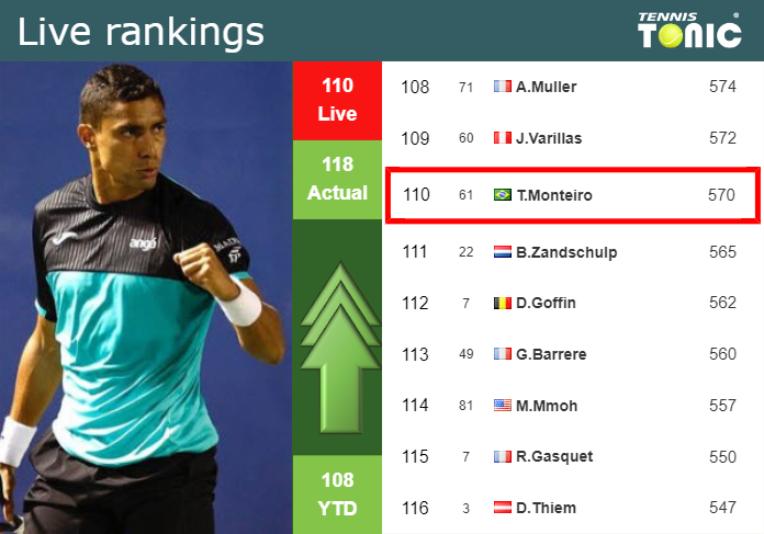 LIVE RANKINGS. Moura Monteiro improves his rank prior to competing against Tsitsipas in Madrid