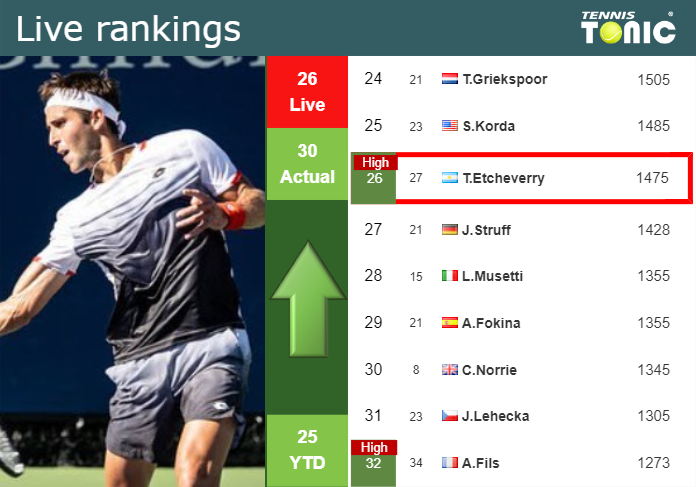 LIVE RANKINGS. Etcheverry reaches a new career-high prior to taking on Ruud in Barcelona