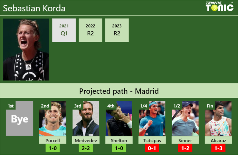 MADRID DRAW. Sebastian Korda’s prediction with Purcell next. H2H and rankings
