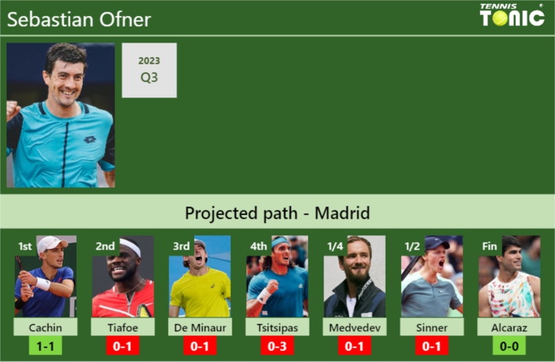 MADRID DRAW. Sebastian Ofner’s prediction with Cachin next. H2H and rankings