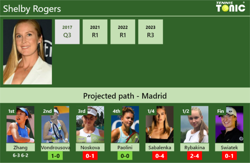 [UPDATED R2]. Prediction, H2H of Shelby Rogers’s draw vs Vondrousova, Noskova, Paolini, Sabalenka, Rybakina, Swiatek to win the Madrid