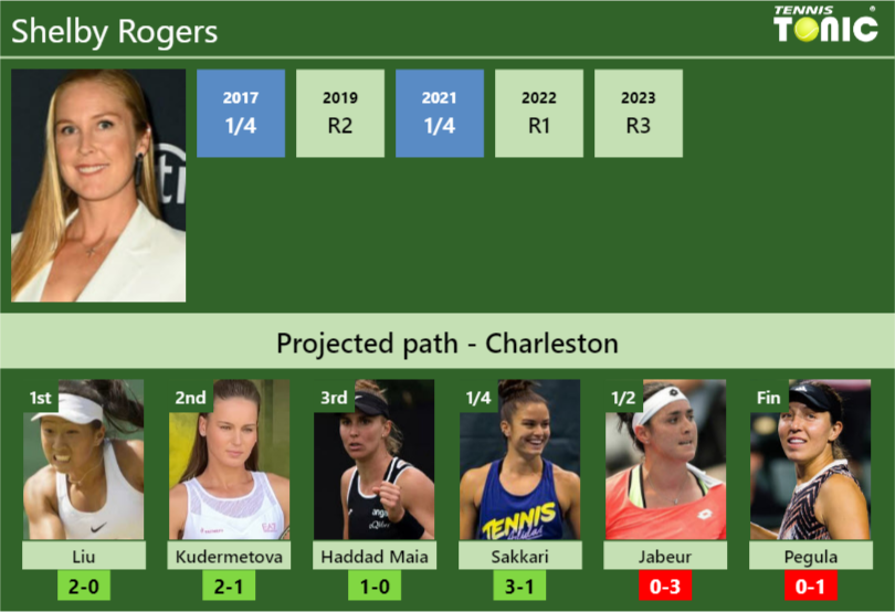 CHARLESTON DRAW. Shelby Rogers’s prediction with Liu next. H2H and rankings