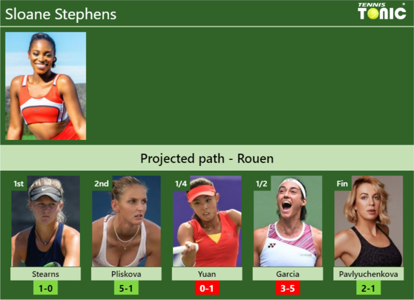 ROUEN DRAW. Sloane Stephens’s prediction with Stearns next. H2H and rankings