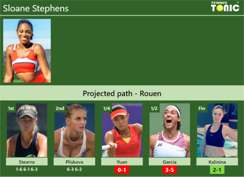 [UPDATED QF]. Prediction, H2H of Sloane Stephens’s draw vs Yuan, Garcia, Kalinina to win the Rouen
